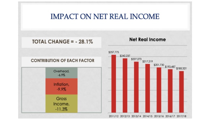 Net Real Income. PPSA Vote